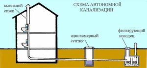 Схема канализации в доме